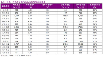 研發(fā)費用加計扣除新規(guī)對家電行業(yè)的影響